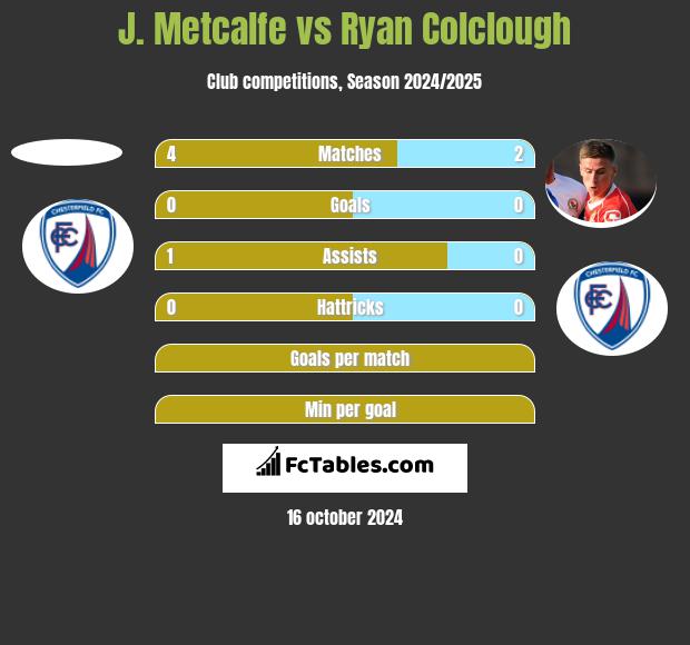 J. Metcalfe vs Ryan Colclough h2h player stats