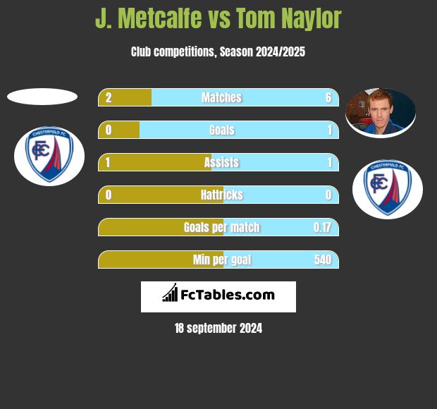 J. Metcalfe vs Tom Naylor h2h player stats