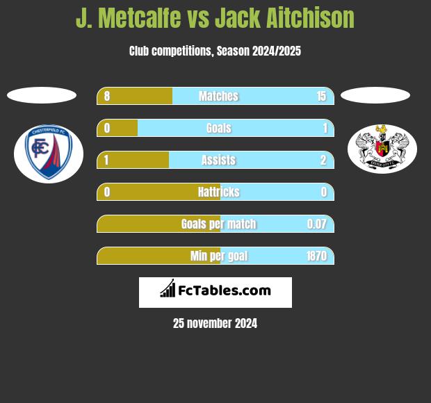 J. Metcalfe vs Jack Aitchison h2h player stats