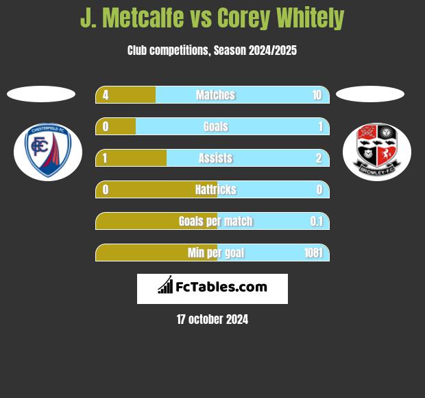 J. Metcalfe vs Corey Whitely h2h player stats