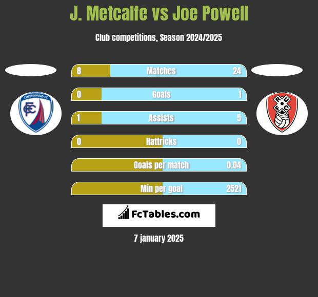 J. Metcalfe vs Joe Powell h2h player stats