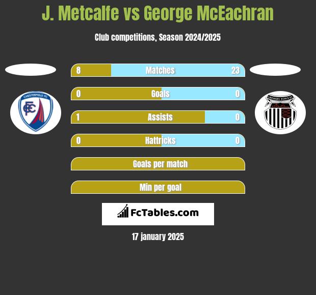 J. Metcalfe vs George McEachran h2h player stats