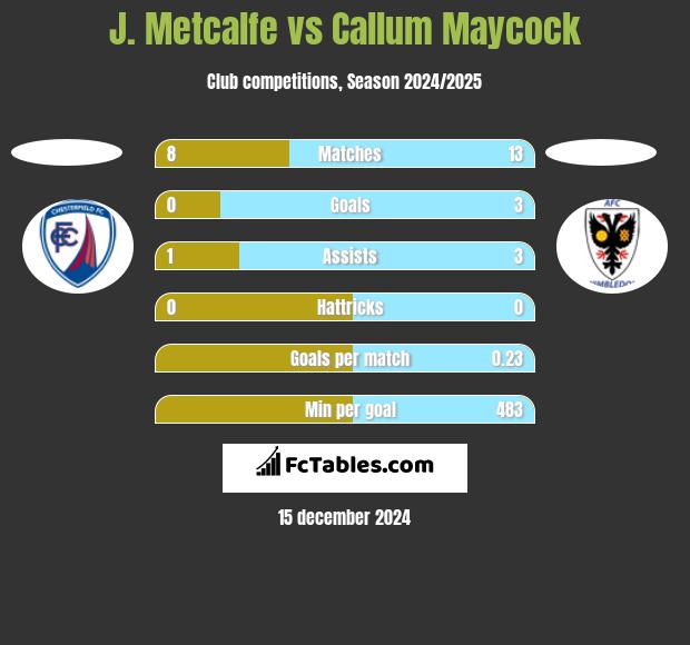 J. Metcalfe vs Callum Maycock h2h player stats