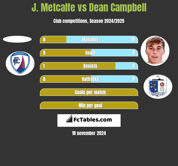 J. Metcalfe vs Dean Campbell h2h player stats