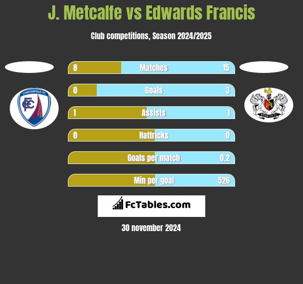 J. Metcalfe vs Edwards Francis h2h player stats