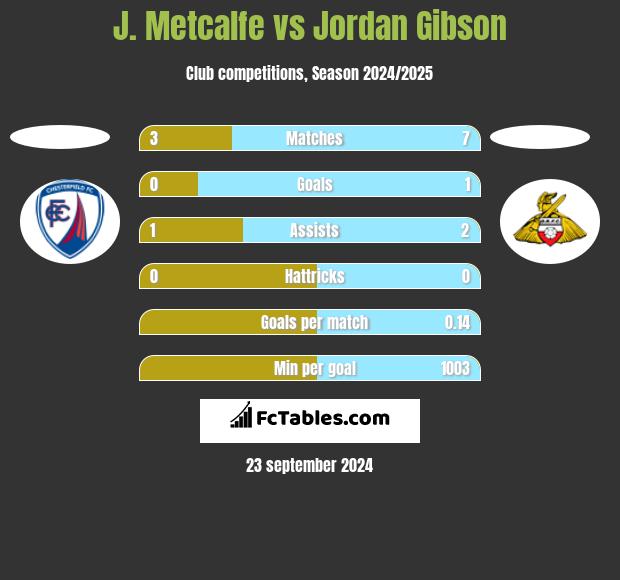 J. Metcalfe vs Jordan Gibson h2h player stats