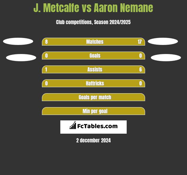 J. Metcalfe vs Aaron Nemane h2h player stats