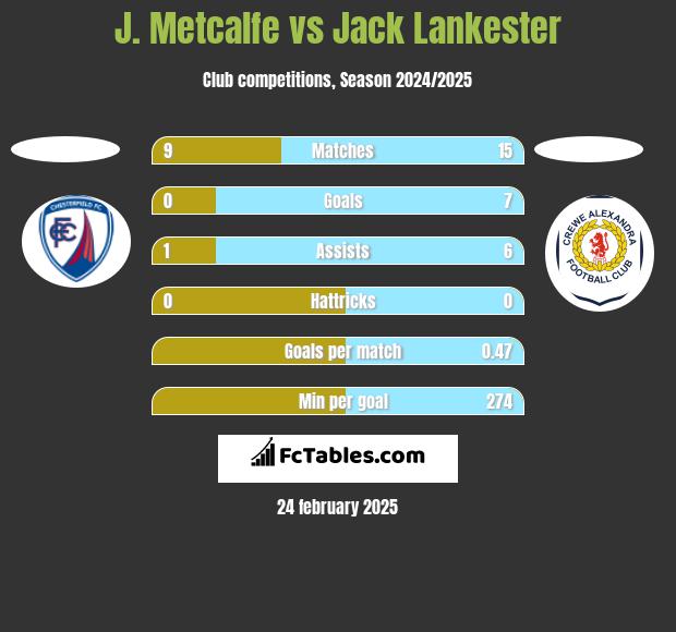 J. Metcalfe vs Jack Lankester h2h player stats