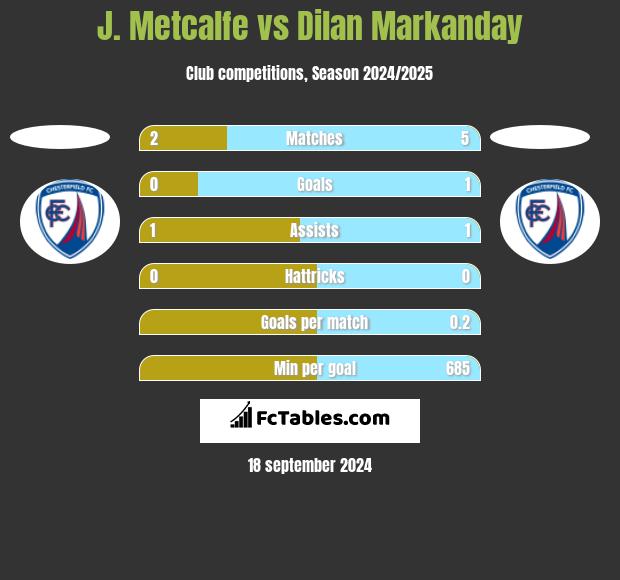 J. Metcalfe vs Dilan Markanday h2h player stats