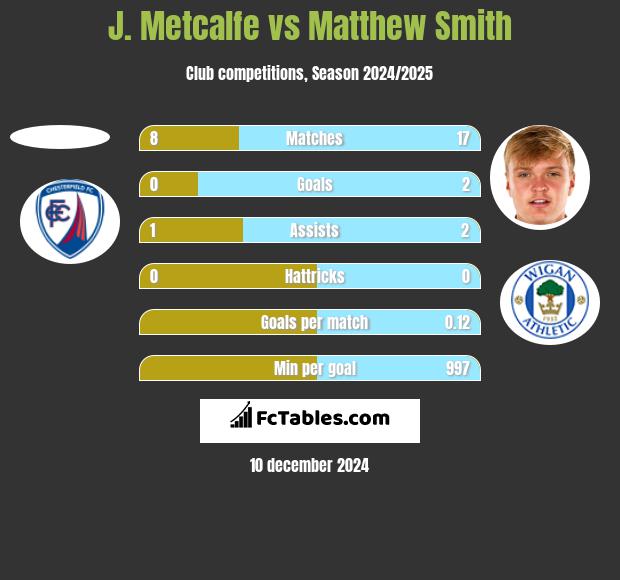 J. Metcalfe vs Matthew Smith h2h player stats