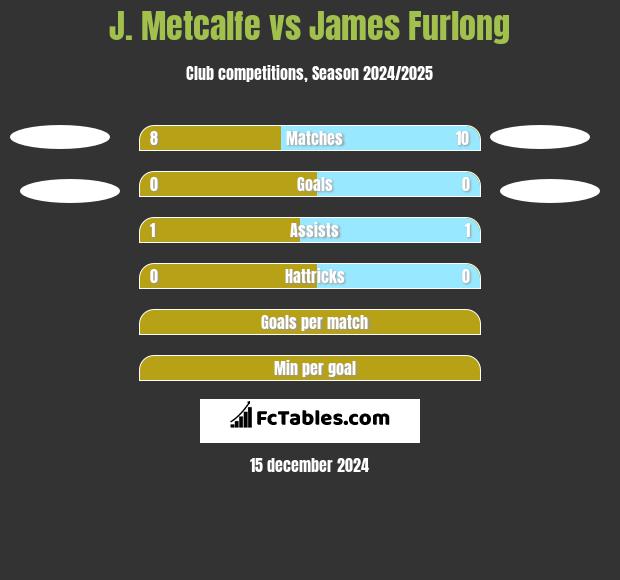 J. Metcalfe vs James Furlong h2h player stats