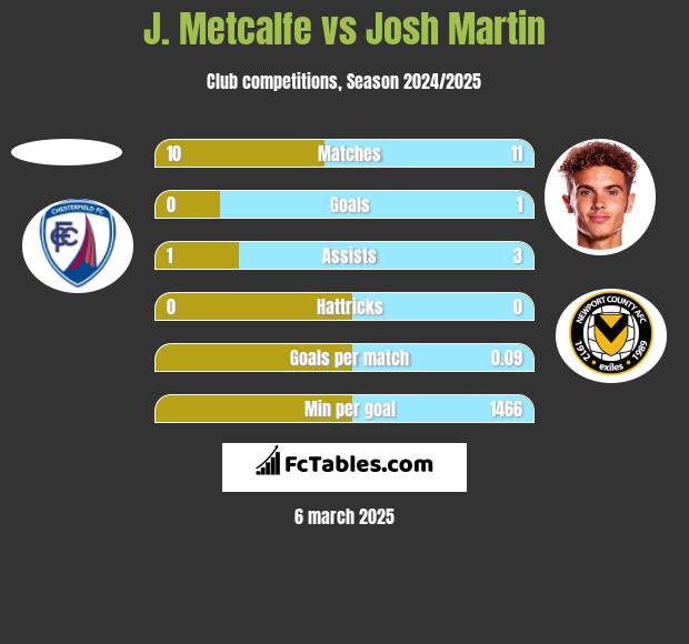 J. Metcalfe vs Josh Martin h2h player stats