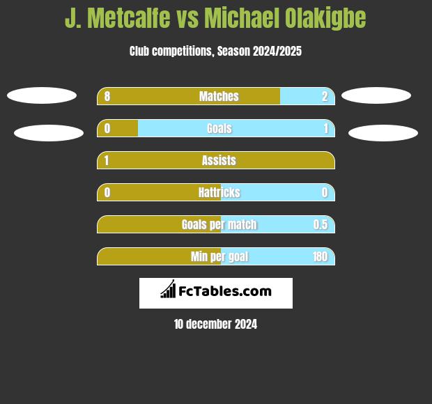 J. Metcalfe vs Michael Olakigbe h2h player stats