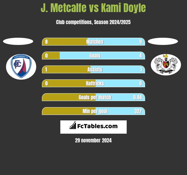 J. Metcalfe vs Kami Doyle h2h player stats