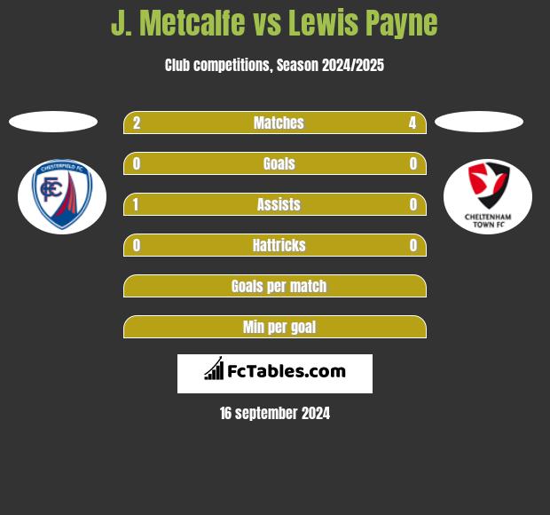 J. Metcalfe vs Lewis Payne h2h player stats