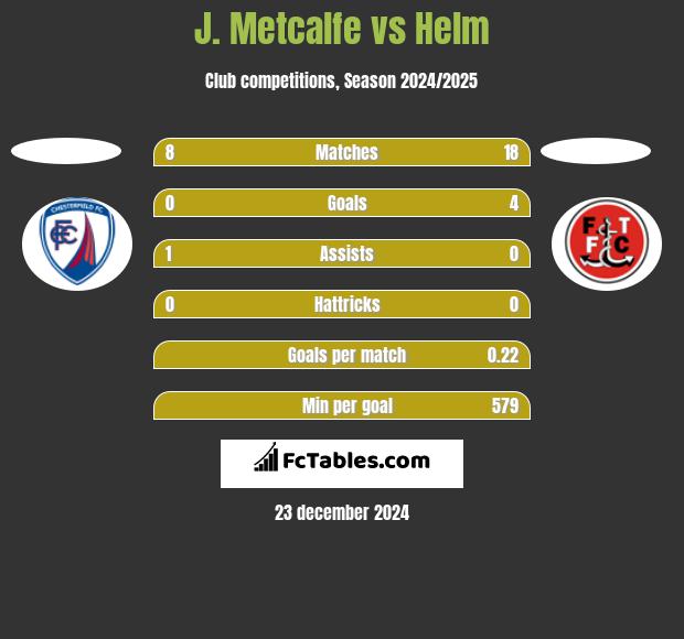 J. Metcalfe vs Helm h2h player stats