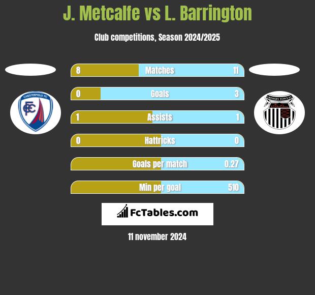 J. Metcalfe vs L. Barrington h2h player stats