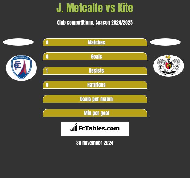 J. Metcalfe vs Kite h2h player stats