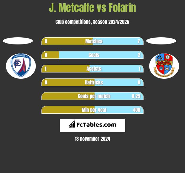 J. Metcalfe vs Folarin h2h player stats