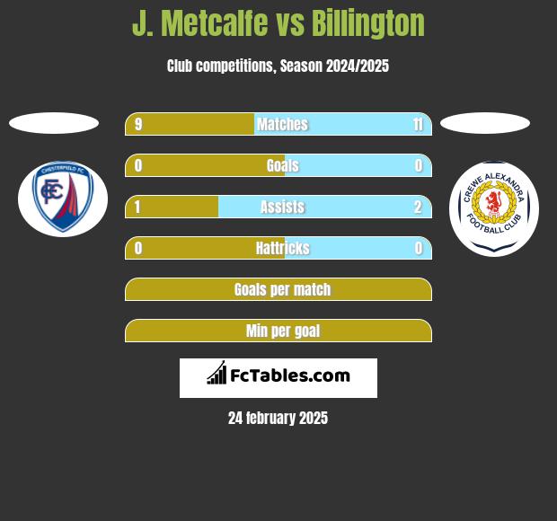 J. Metcalfe vs Billington h2h player stats