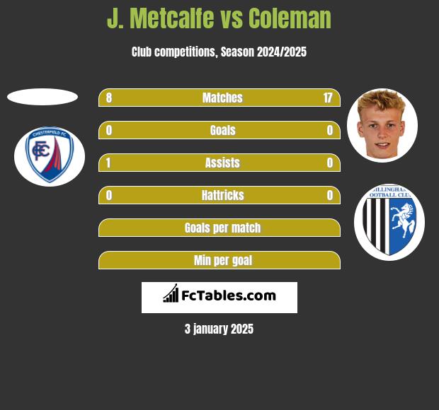 J. Metcalfe vs Coleman h2h player stats