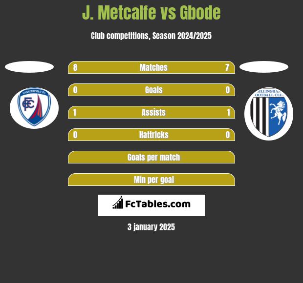 J. Metcalfe vs Gbode h2h player stats