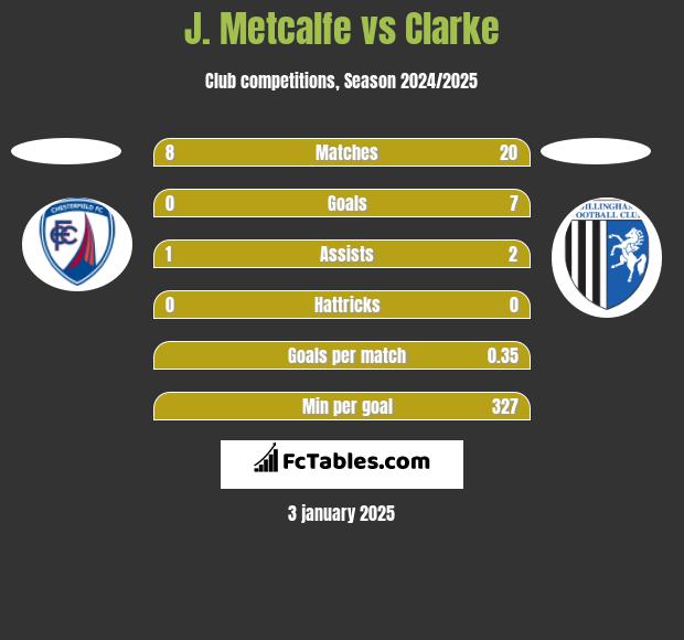 J. Metcalfe vs Clarke h2h player stats