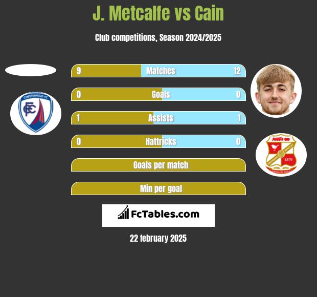 J. Metcalfe vs Cain h2h player stats