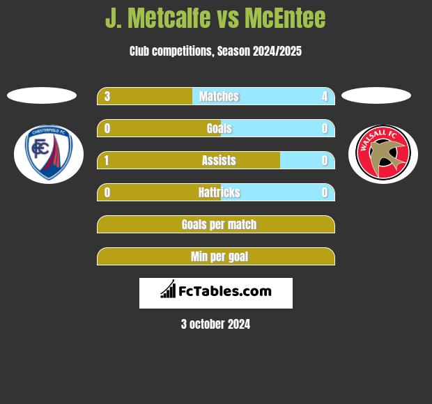 J. Metcalfe vs McEntee h2h player stats