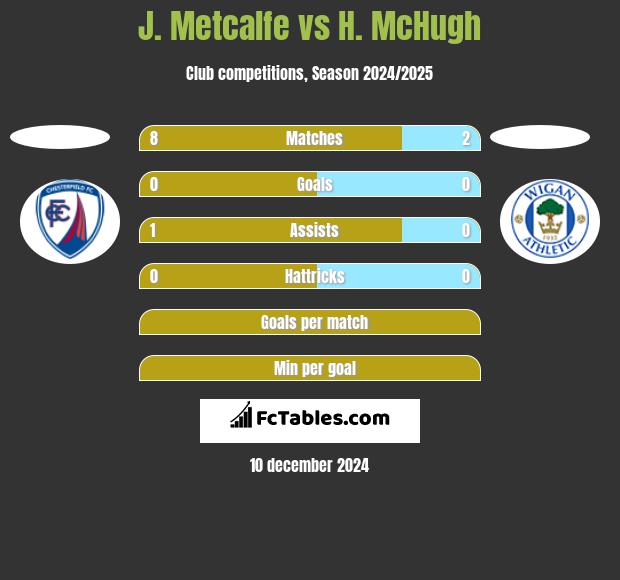 J. Metcalfe vs H. McHugh h2h player stats