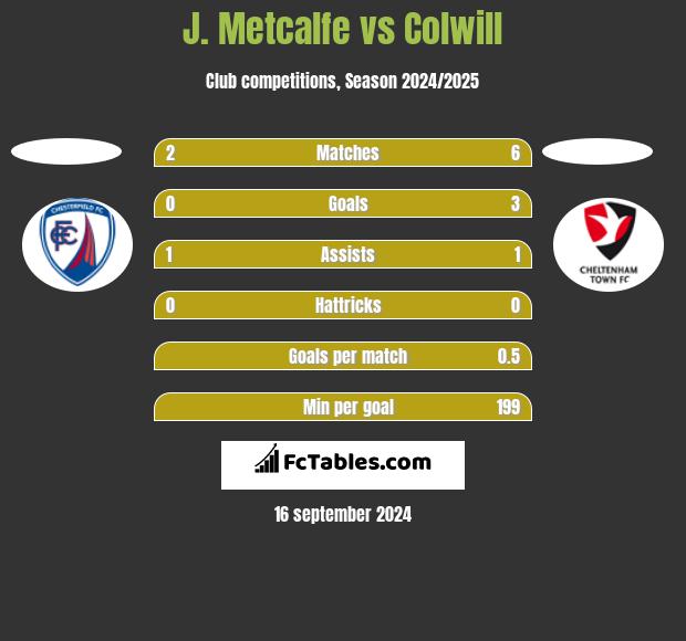 J. Metcalfe vs Colwill h2h player stats