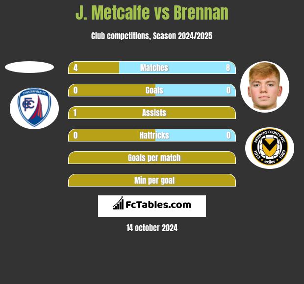 J. Metcalfe vs Brennan h2h player stats