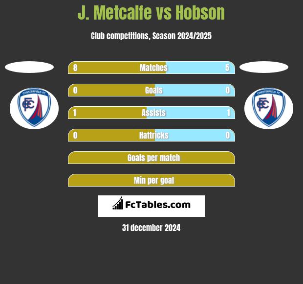 J. Metcalfe vs Hobson h2h player stats