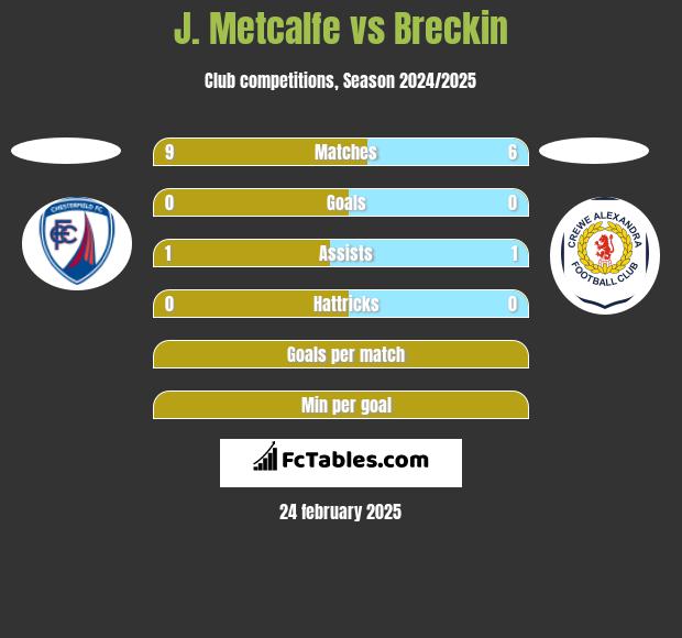 J. Metcalfe vs Breckin h2h player stats