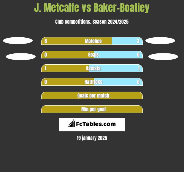 J. Metcalfe vs Baker-Boatiey h2h player stats