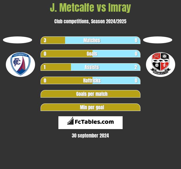 J. Metcalfe vs Imray h2h player stats