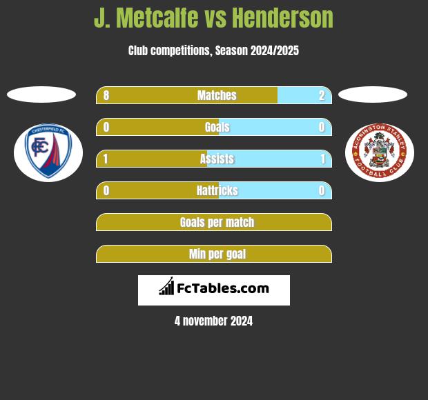 J. Metcalfe vs Henderson h2h player stats