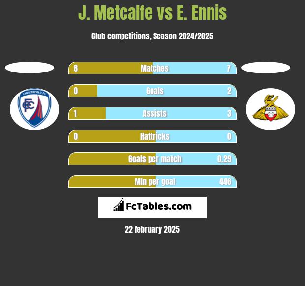 J. Metcalfe vs E. Ennis h2h player stats