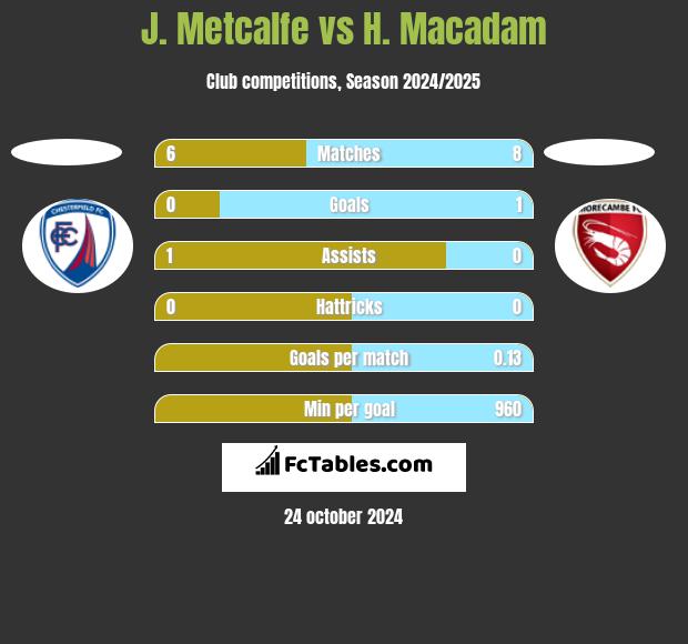 J. Metcalfe vs H. Macadam h2h player stats