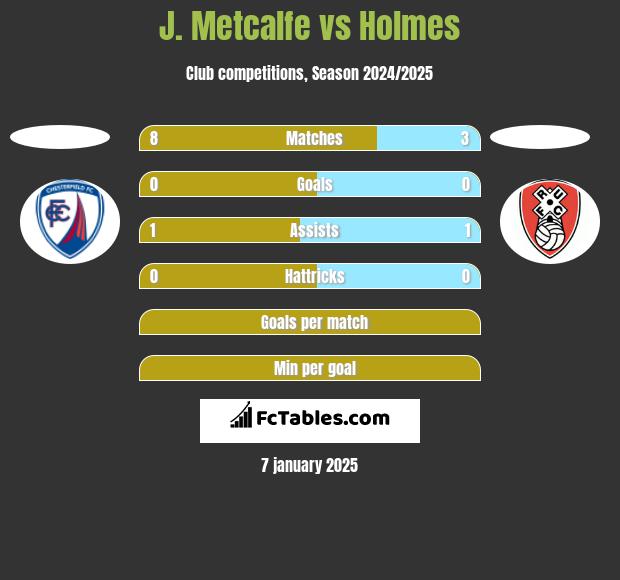 J. Metcalfe vs Holmes h2h player stats