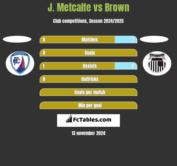 J. Metcalfe vs Brown h2h player stats