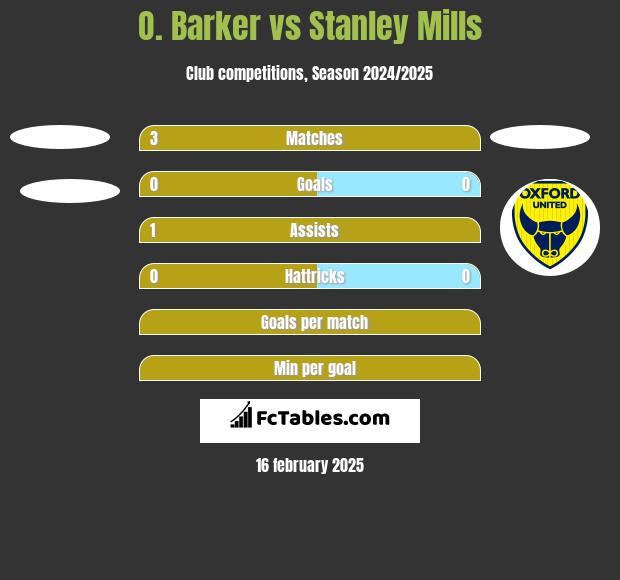 O. Barker vs Stanley Mills h2h player stats