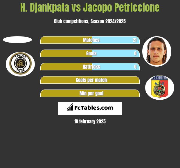 H. Djankpata vs Jacopo Petriccione h2h player stats