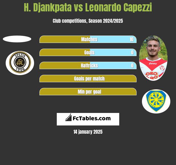 H. Djankpata vs Leonardo Capezzi h2h player stats