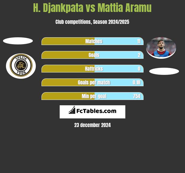 H. Djankpata vs Mattia Aramu h2h player stats