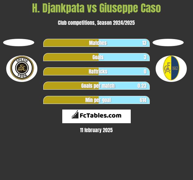 H. Djankpata vs Giuseppe Caso h2h player stats