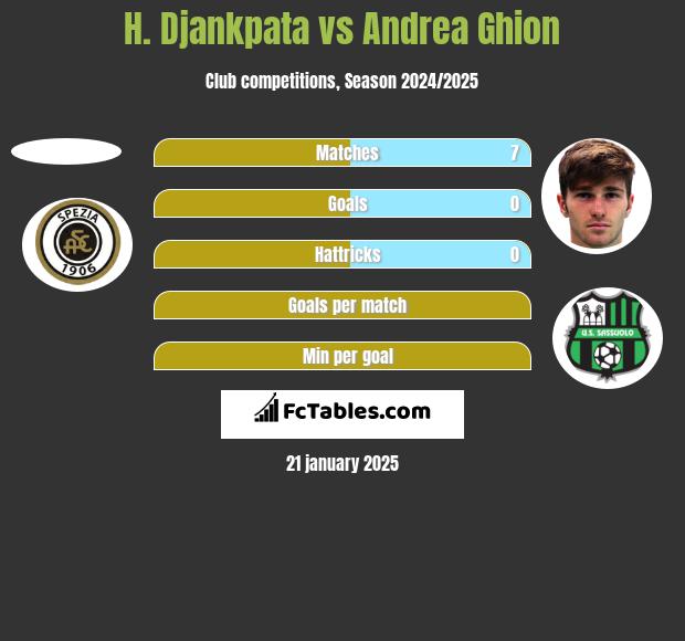 H. Djankpata vs Andrea Ghion h2h player stats