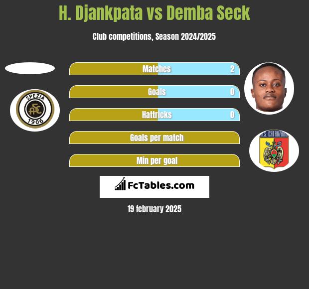 H. Djankpata vs Demba Seck h2h player stats