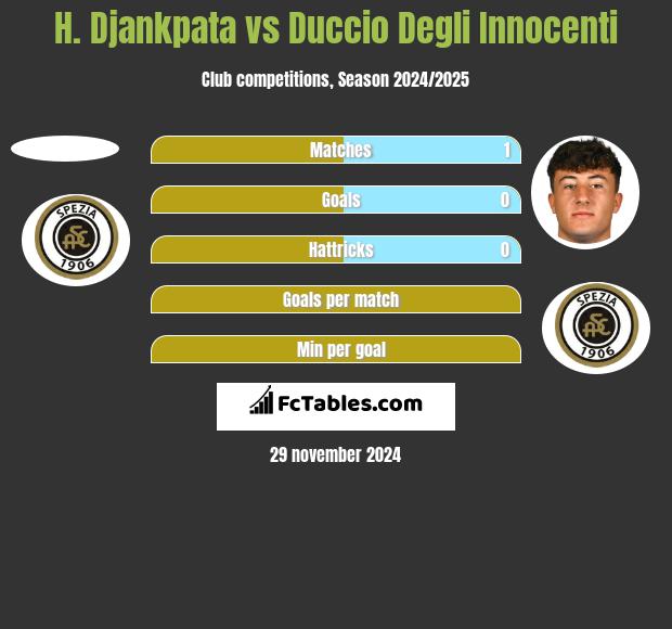 H. Djankpata vs Duccio Degli Innocenti h2h player stats