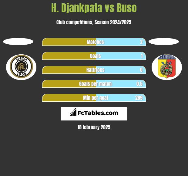 H. Djankpata vs Buso h2h player stats